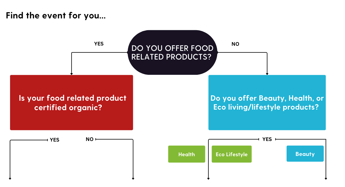 Which show? Flow chart